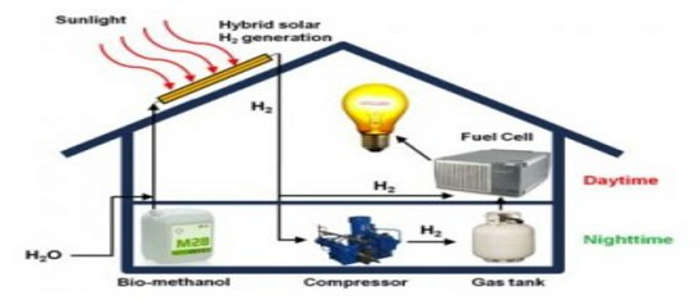 производство водорода в домашних условиях